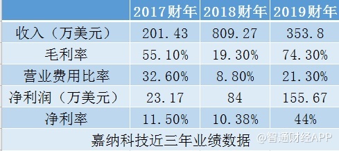 美股新股前瞻 從倒賣數字游戲卡到房產中介，嘉納科技如何打造“中間商”新生態
